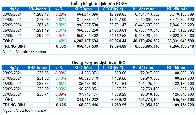 Chứng khoán Tuần 23-27/09/2024: Áp lực chốt lời xuất hiện