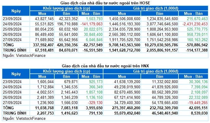 Chứng khoán Tuần 23-27/09/2024: Áp lực chốt lời xuất hiện