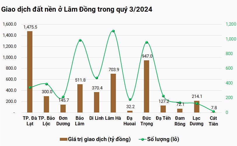 Lâm Đồng: Hơn 5.1 ngàn giao dịch đất nền trong quý 3