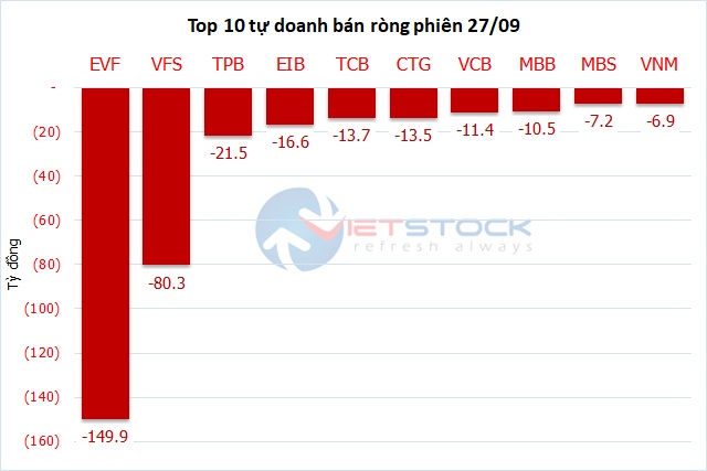 Theo dấu dòng tiền cá mập 27/09: Tự doanh và khối ngoại tiếp tục đồng thuận mua ròng