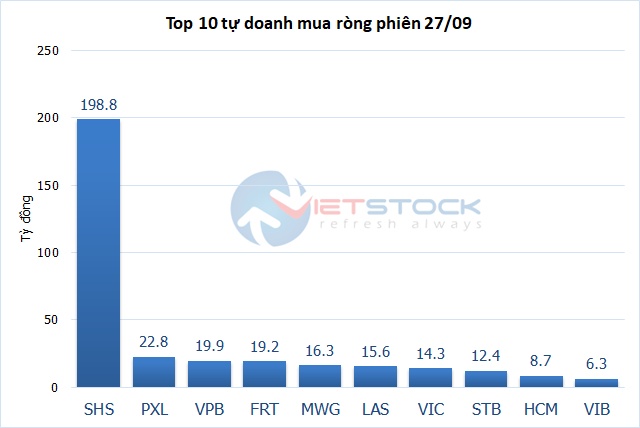 Theo dấu dòng tiền cá mập 27/09: Tự doanh và khối ngoại tiếp tục đồng thuận mua ròng