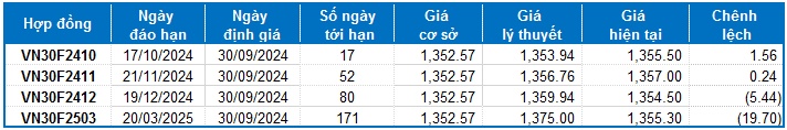 Chứng khoán phái sinh tuần 30/09-04/10/2024: Các tín hiệu đang ủng hộ vị thế Long