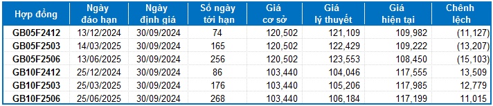 Chứng khoán phái sinh tuần 30/09-04/10/2024: Các tín hiệu đang ủng hộ vị thế Long