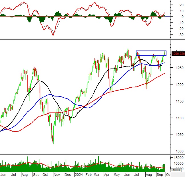 Vietstock Weekly 30/09-04/10/2024: Hướng đến đỉnh cũ tháng 7&8/2024