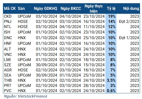 Tuần 30/09 – 04/10: Một doanh nghiệp sắp chi hơn 468 tỷ đồng trả cổ tức