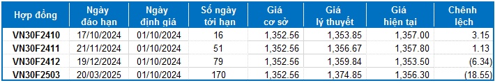 Chứng khoán phái sinh ngày 01/10/2024: Tâm lý phân vân quay trở lại