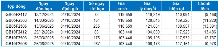 Chứng khoán phái sinh ngày 01/10/2024: Tâm lý phân vân quay trở lại