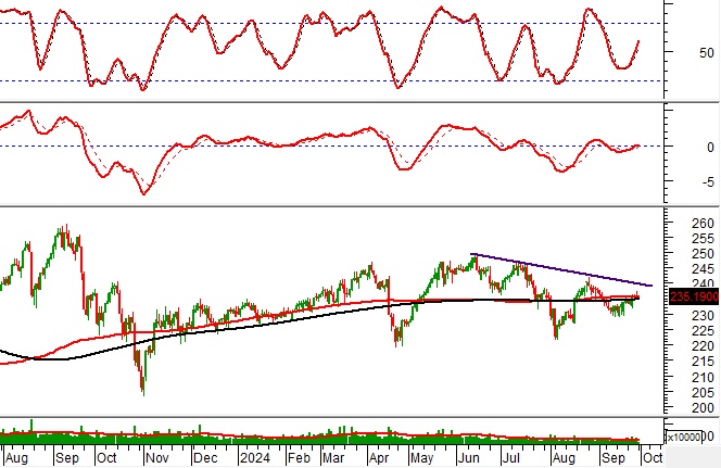 Phân tích kỹ thuật phiên chiều 30/09: Tâm lý phân vân chi phối thị trường