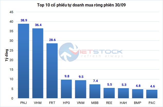 Theo dấu dòng tiền cá mập 30/09: Tự doanh và khối ngoại cùng bán ròng