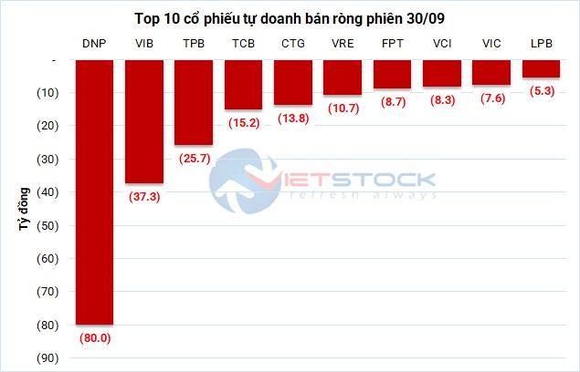 Theo dấu dòng tiền cá mập 30/09: Tự doanh và khối ngoại cùng bán ròng