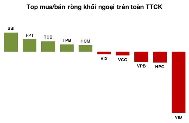 “Bước ngoặt” tiền ngoại để đón sóng nâng hạng thị trường?