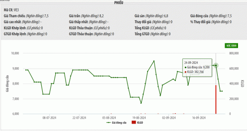 VNE bán thành công cổ phiếu VE3 với giá cao hơn thị trường