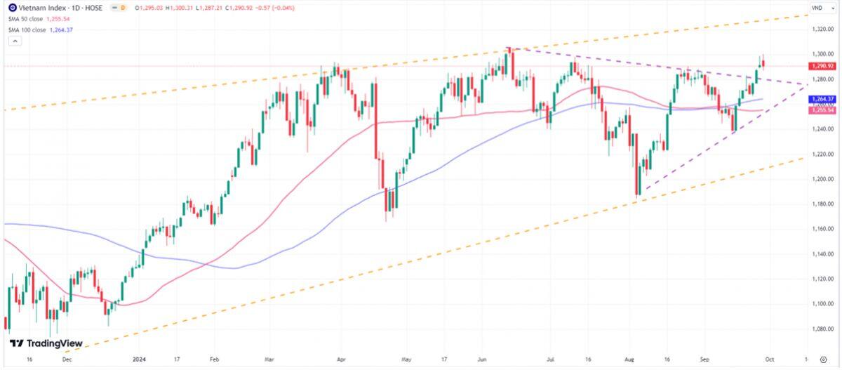 VN-Index có khả năng cao vượt 1.300 điểm trong tuần đầu tháng 10