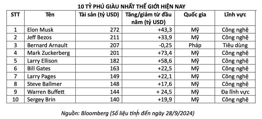 Nhờ metaverse, tài sản của Mark Zuckerberg lần đầu vượt 200 tỷ USD