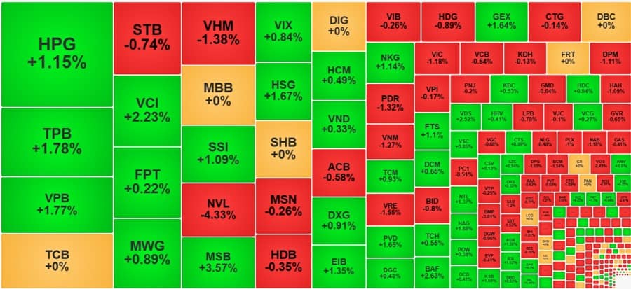 Cổ phiếu ngân hàng “nghỉ thở”, VN-Index đỏ phiên thứ 2 liên tiếp