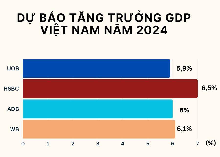 Bất chấp những tác động của siêu bão Yagi, HSBC giữ nguyên dự báo tăng trưởng GDP 2024 ở mức 6,5%