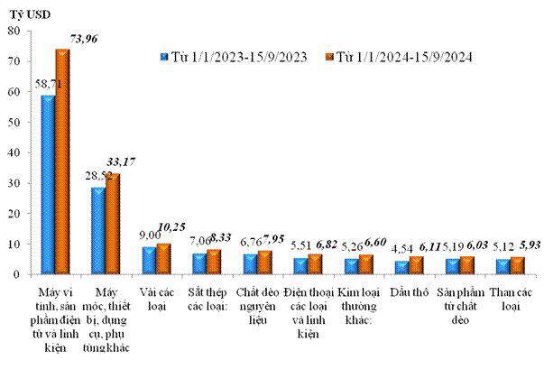 Xuất nhập khẩu đến nửa đầu tháng 9  vượt 540 tỷ USD