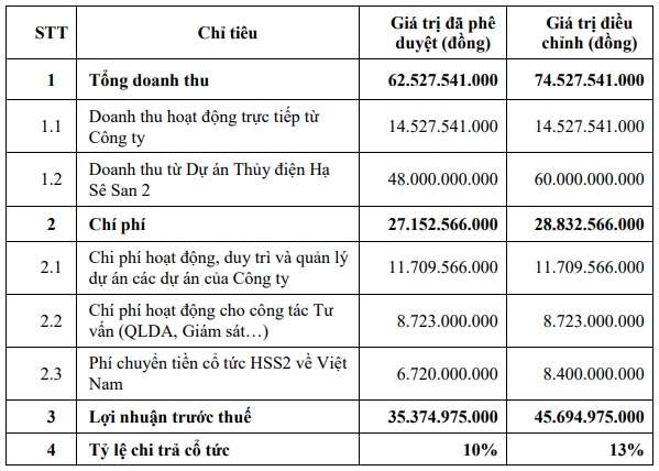 EVN Quốc tế chia thêm cổ tức cho cổ đông, tăng 29% mục tiêu lợi nhuận 2024