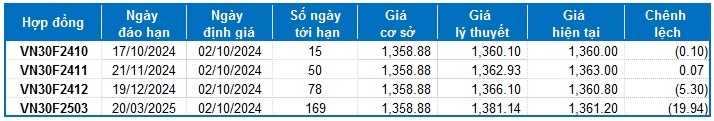 Chứng khoán phái sinh ngày 02/10/2024: Khối ngoại tiếp tục mua ròng