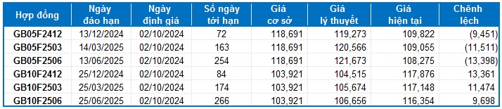 Chứng khoán phái sinh ngày 02/10/2024: Khối ngoại tiếp tục mua ròng