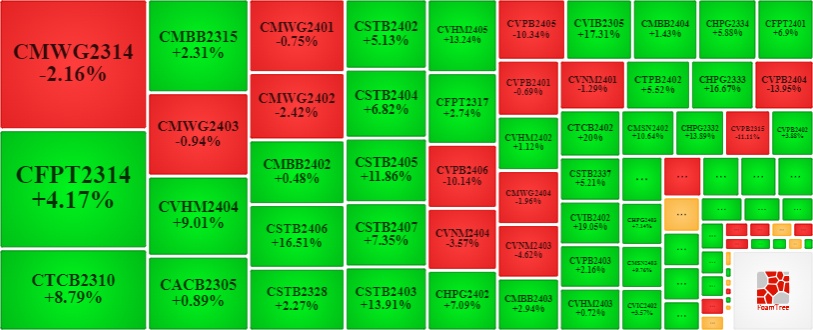 Thị trường chứng quyền 02/10/2024: Giá trị thị trường tăng trên 100%