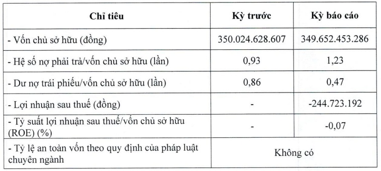 Một công ty của ông Vũ Quang Bảo lại xin gia hạn trái phiếu