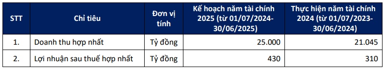 Coteccons kế hoạch lãi sau thuế hơn 400 tỷ đồng năm tài chính 2025, thù lao cho lãnh đạo gấp đôi