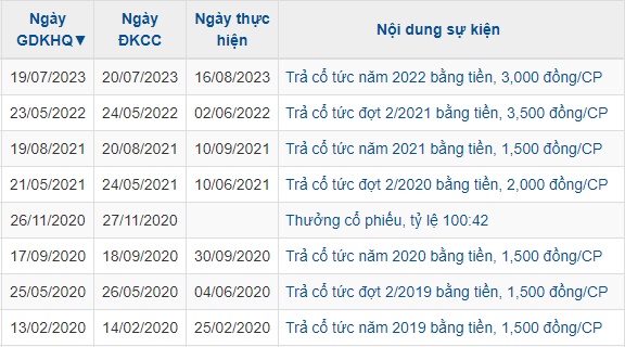 D2D sắp chi cổ tức "khủng", công ty mẹ nhận về hơn 150 tỷ