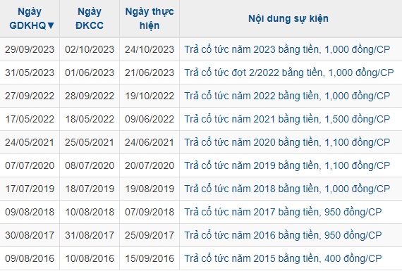 VGC sắp chi hơn 560 tỷ đồng trả nốt cổ tức 2023