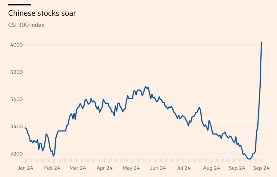Chứng khoán Trung Quốc tăng mạnh nhất 16 năm