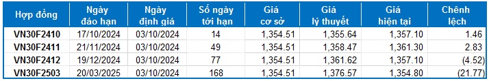 Chứng khoán phái sinh ngày 03/10/2024: Tâm lý phân vân dần hiện hữu