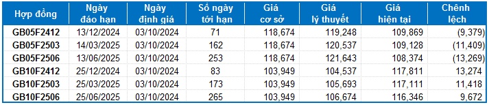 Chứng khoán phái sinh ngày 03/10/2024: Tâm lý phân vân dần hiện hữu