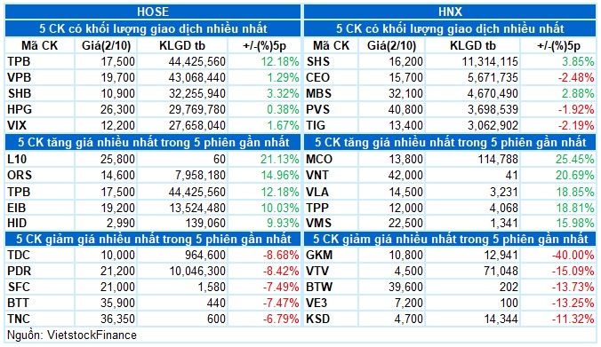 Vietstock Daily 03/10/2024: Rung lắc khi test đỉnh cũ