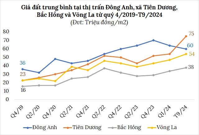 Chuẩn bị lên quận, giá đất huyện Đông Anh biến động ra sao?