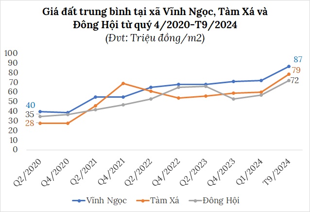 Chuẩn bị lên quận, giá đất huyện Đông Anh biến động ra sao?