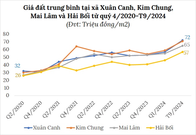 Chuẩn bị lên quận, giá đất huyện Đông Anh biến động ra sao?