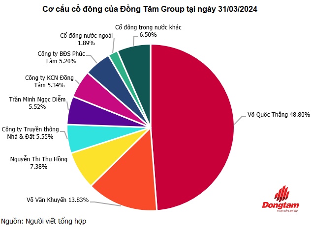 Đồng Tâm Group của bầu Thắng tiếp tục muốn tăng vốn gấp rưỡi lên sát 1,500 tỷ