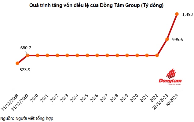 Đồng Tâm Group của bầu Thắng tiếp tục muốn tăng vốn gấp rưỡi lên sát 1,500 tỷ