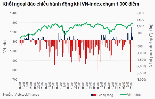 Khối ngoại tháng 9: Tín hiệu đảo chiều mua ròng dần rõ nét