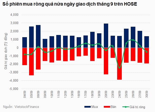 Khối ngoại tháng 9: Tín hiệu đảo chiều mua ròng dần rõ nét