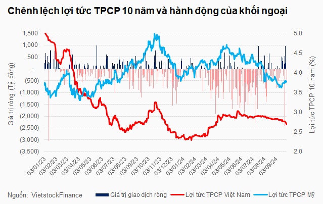 Khối ngoại tháng 9: Tín hiệu đảo chiều mua ròng dần rõ nét