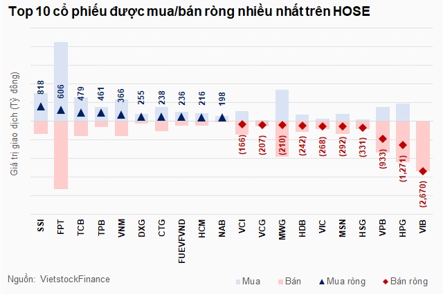 Khối ngoại tháng 9: Tín hiệu đảo chiều mua ròng dần rõ nét