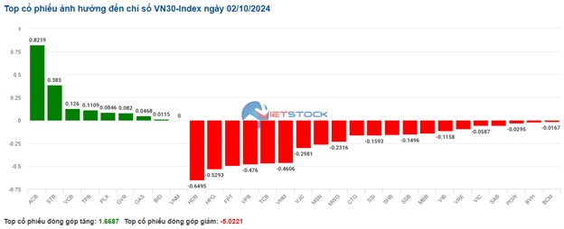 Cổ dầu khí đỡ chỉ số “bất thành”, VN-Index chưa thoát khỏi sắc đỏ