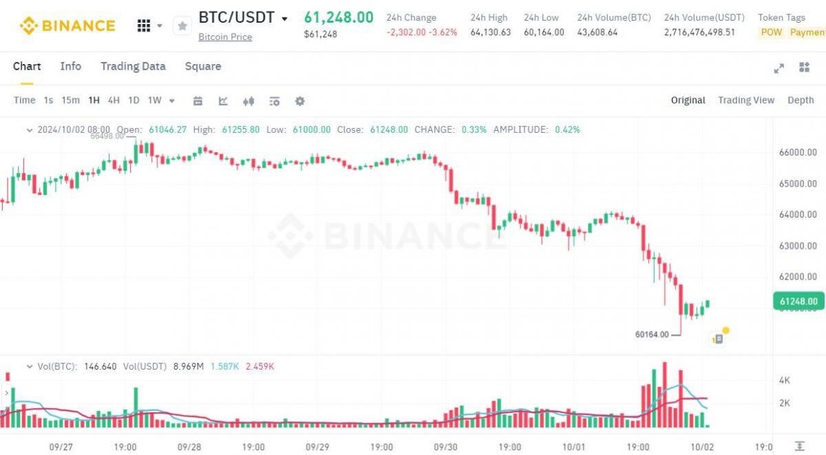 Thị trường crypto “dính đòn” khi Iran trả đũa Israel