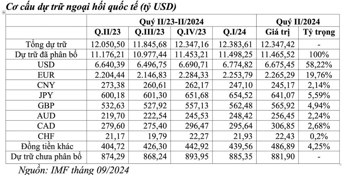 Tính đến cuối quý II/2024, tổng dự trữ ngoại hối quốc tế giảm 36 tỷ USD so với quý trước