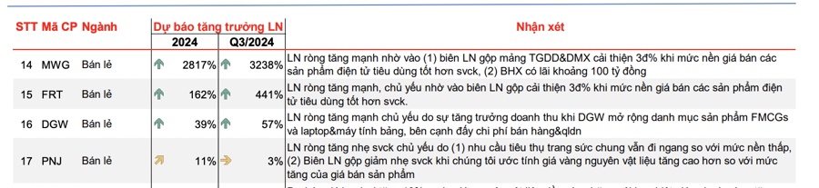 Dự báo ngành "vô địch" tăng trưởng lợi nhuận quý 3, có doanh nghiệp tăng hơn 3000%