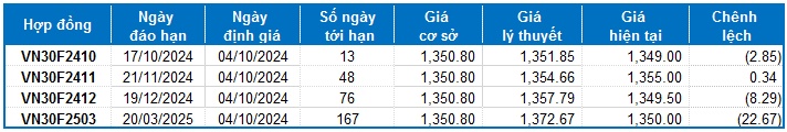 Chứng khoán phái sinh ngày 04/10/2024: Khối ngoại bất ngờ bán ròng mạnh