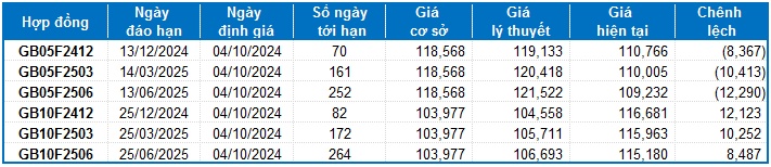 Chứng khoán phái sinh ngày 04/10/2024: Khối ngoại bất ngờ bán ròng mạnh