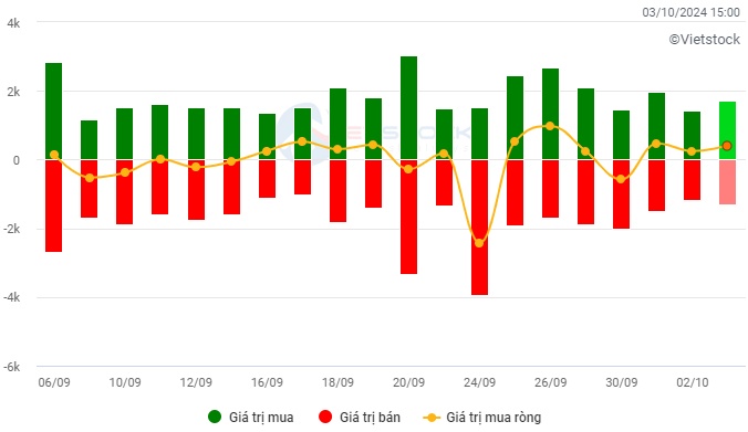Vietstock Daily 04/10/2024: Áp lực bán gia tăng