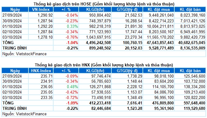 Vietstock Daily 04/10/2024: Áp lực bán gia tăng